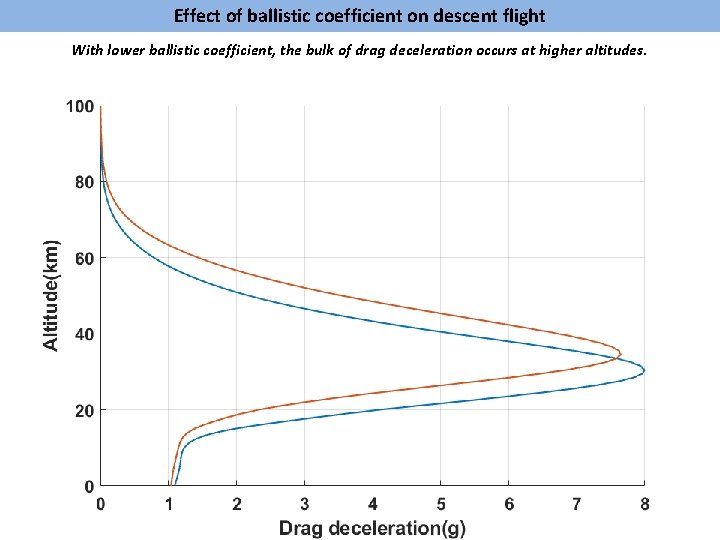 Effect of ballistic coefficient on descent flight With lower ballistic coefficient, the bulk of