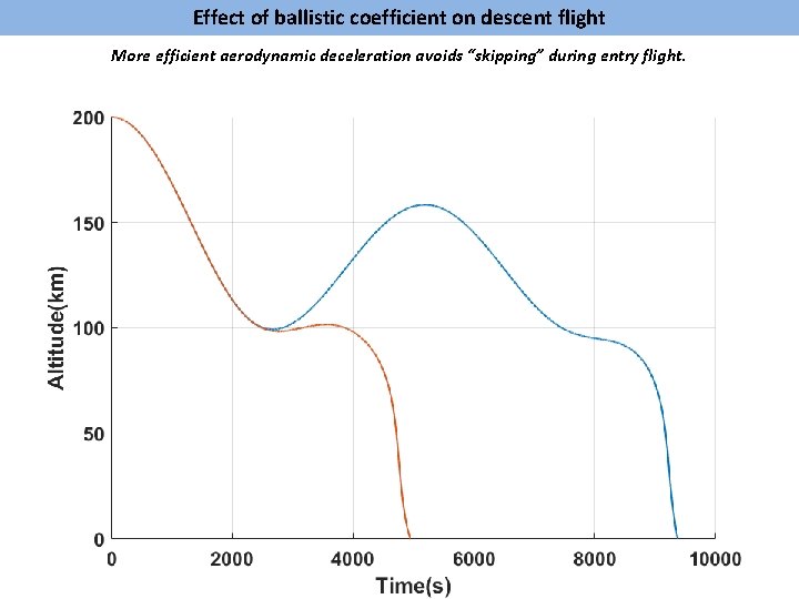 Effect of ballistic coefficient on descent flight More efficient aerodynamic deceleration avoids “skipping” during