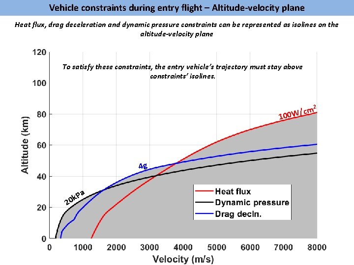 Vehicle constraints during entry flight – Altitude-velocity plane Heat flux, drag deceleration and dynamic