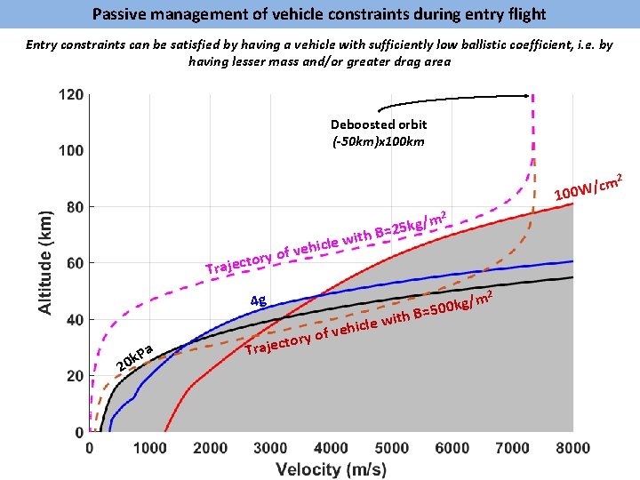 Passive management of vehicle constraints during entry flight Entry constraints can be satisfied by