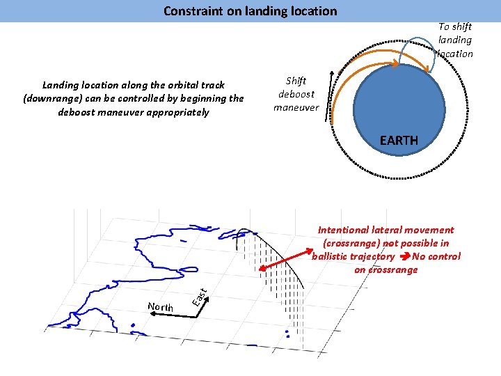 Constraint on landing location To shift landing location Landing location along the orbital track