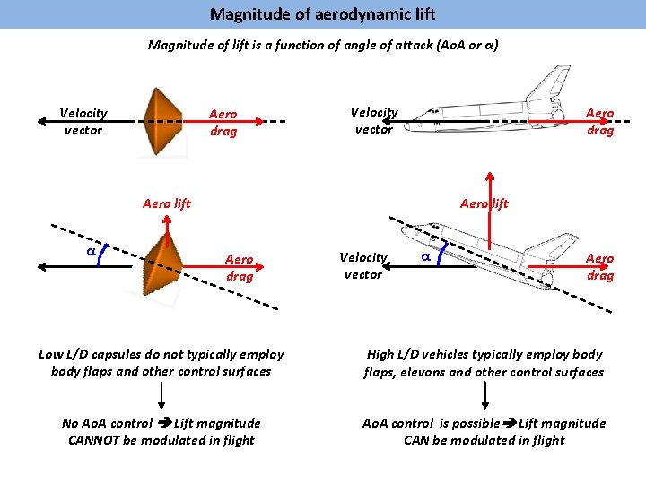 Magnitude of aerodynamic lift Magnitude of lift is a function of angle of attack