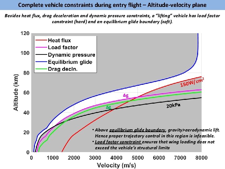 Complete vehicle constraints during entry flight – Altitude-velocity plane Besides heat flux, drag deceleration