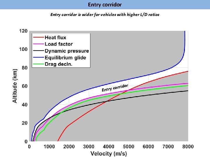 Entry corridor is wider for vehicles with higher L/D ratios orr Entry c idor
