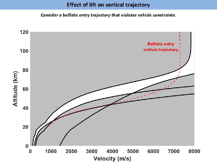 Effect of lift on vertical trajectory Consider a ballistic entry trajectory that violates vehicle