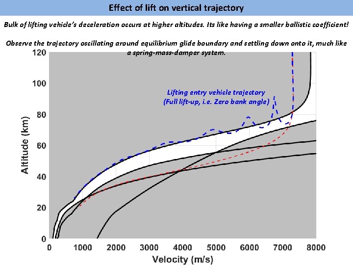 Effect of lift on vertical trajectory Bulk of lifting vehicle’s deceleration occurs at higher