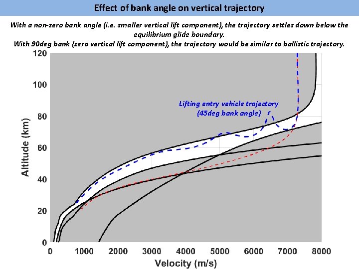 Effect of bank angle on vertical trajectory With a non-zero bank angle (i. e.