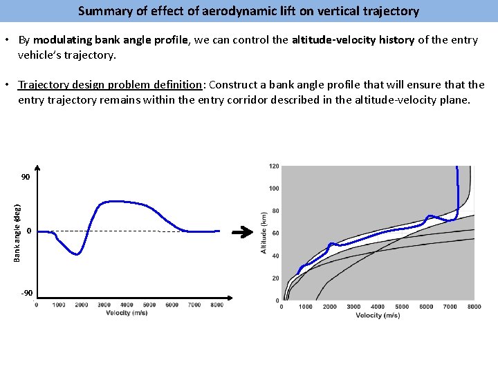 Summary of effect of aerodynamic lift on vertical trajectory • By modulating bank angle
