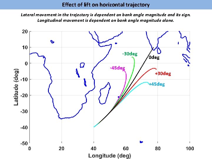 Effect of lift on horizontal trajectory Lateral movement in the trajectory is dependent on