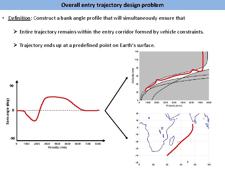 Overall entry trajectory design problem • Definition: Construct a bank angle profile that will