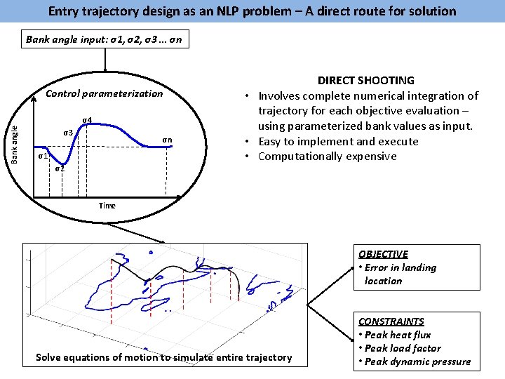 Entry trajectory design as an NLP problem – A direct route for solution Bank