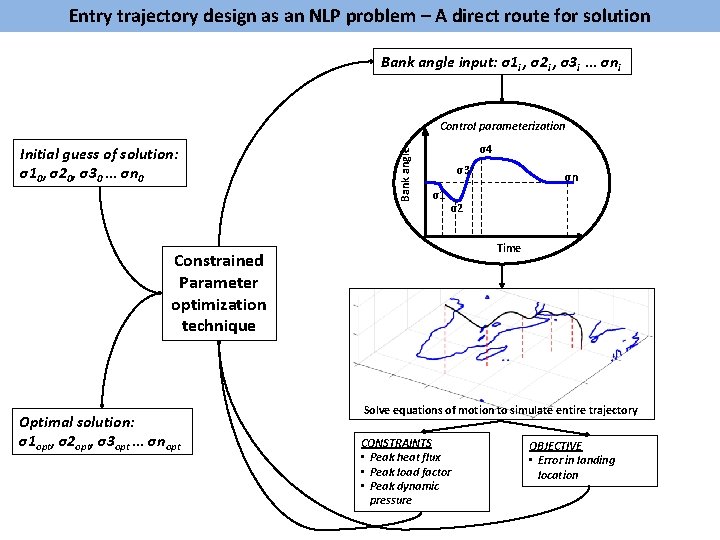 Entry trajectory design as an NLP problem – A direct route for solution Bank