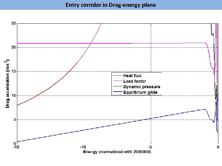 Entry corridor in Drag-energy plane 