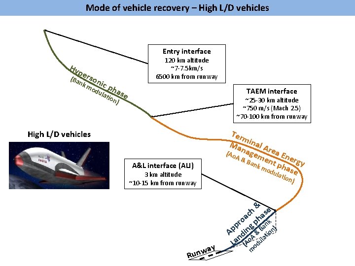 Mode of vehicle recovery – High L/D vehicles Entry interface Hy pe (Ba rson