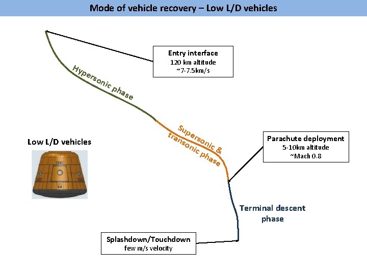 Mode of vehicle recovery – Low L/D vehicles Entry interface Hy per s Low
