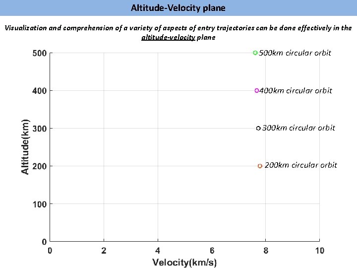 Altitude-Velocity plane Visualization and comprehension of a variety of aspects of entry trajectories can