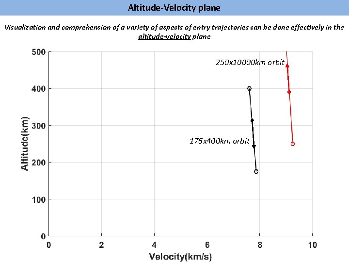 Altitude-Velocity plane Visualization and comprehension of a variety of aspects of entry trajectories can