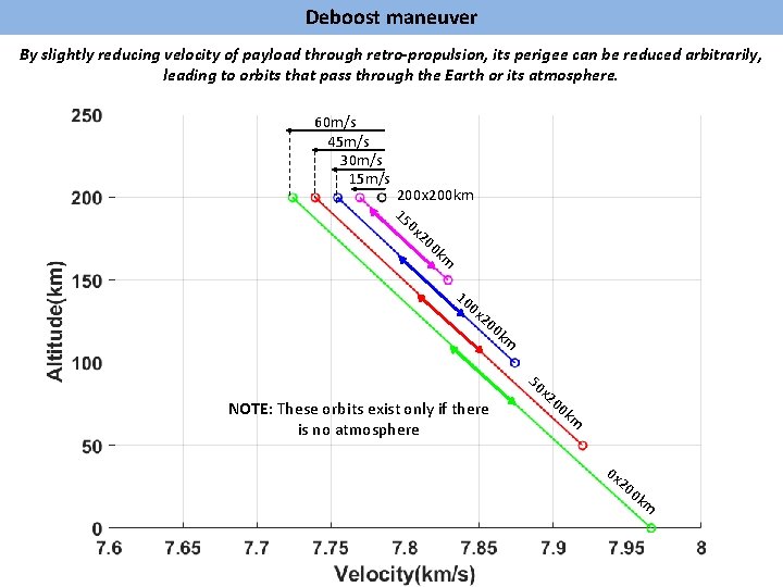 Deboost maneuver By slightly reducing velocity of payload through retro-propulsion, its perigee can be