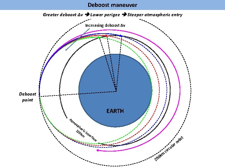 Deboost maneuver Greater deboost Δv Lower perigee Steeper atmospheric entry Increasing deboost Δv Deboost