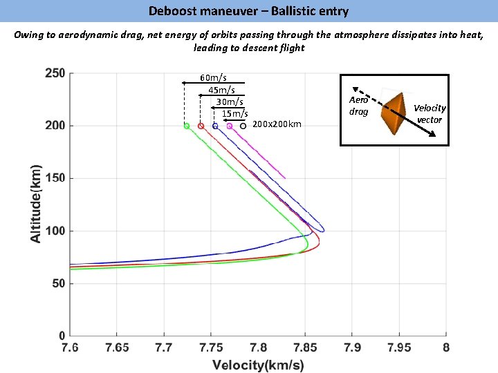 Deboost maneuver – Ballistic entry Owing to aerodynamic drag, net energy of orbits passing