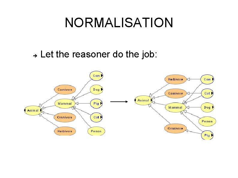 NORMALISATION Let the reasoner do the job: 