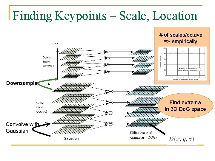 Finding Keypoints – Scale, Location # of scales/octave => empirically Downsample Find extrema in