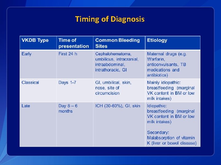 Timing of Diagnosis 