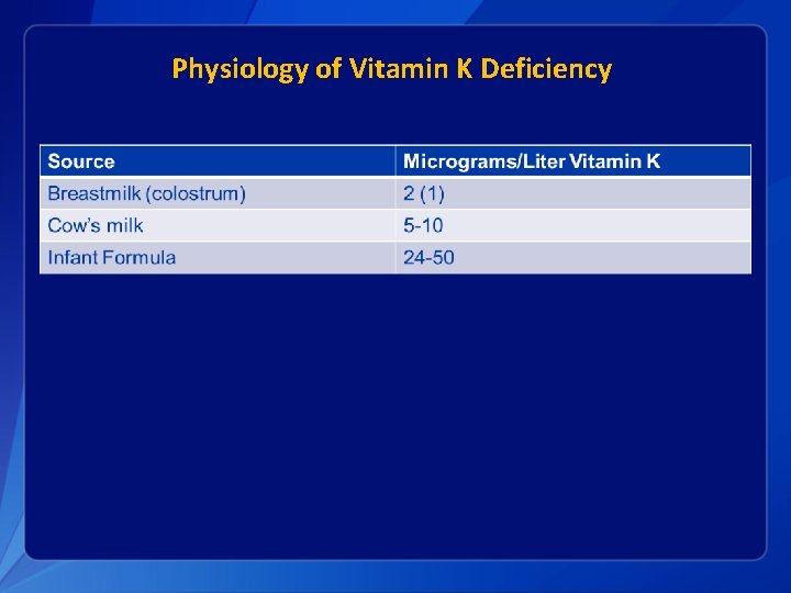 Physiology of Vitamin K Deficiency 
