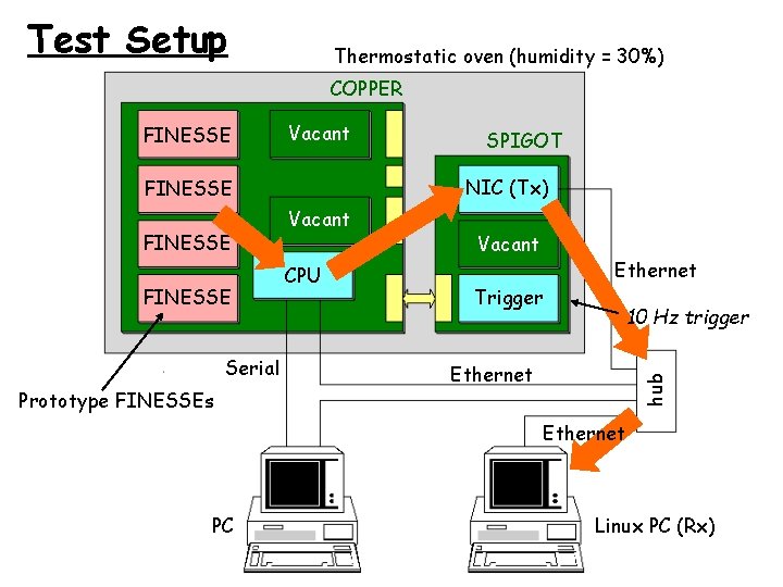 Test Setup Thermostatic oven (humidity = 30%) COPPER Vacant NIC (Tx) FINESSE Serial Prototype