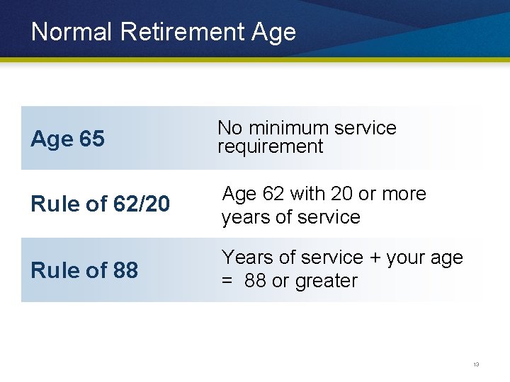 Normal Retirement Age 65 No minimum service requirement Rule of 62/20 Age 62 with
