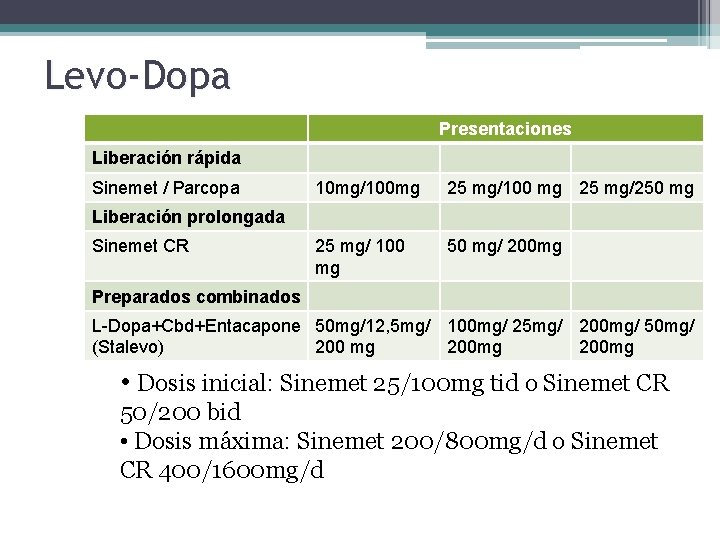 Levo-Dopa Presentaciones Liberación rápida Sinemet / Parcopa 10 mg/100 mg 25 mg/100 mg 25