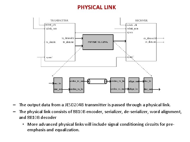 PHYSICAL LINK – The output data from a JESD 204 B transmitter is passed