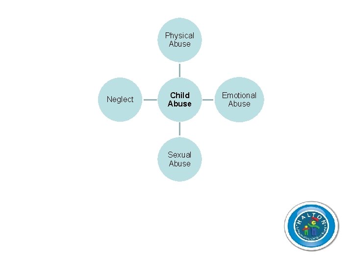 Physical Abuse Neglect Child Abuse Sexual Abuse Emotional Abuse 