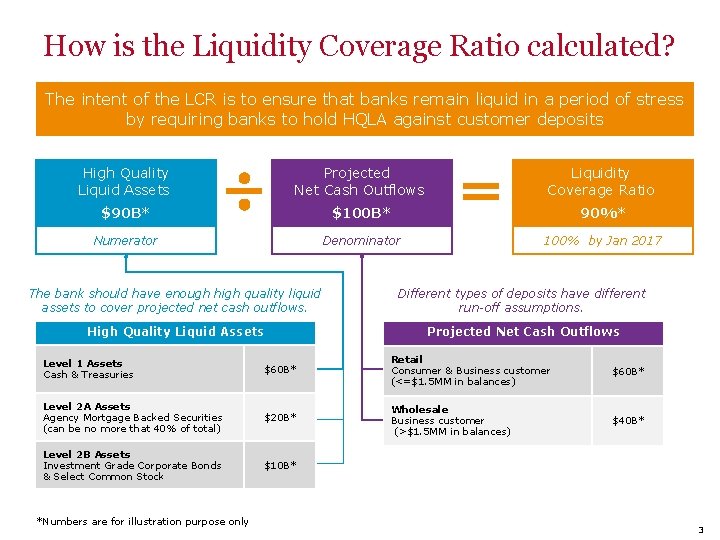 How is the Liquidity Coverage Ratio calculated? The intent of the LCR is to