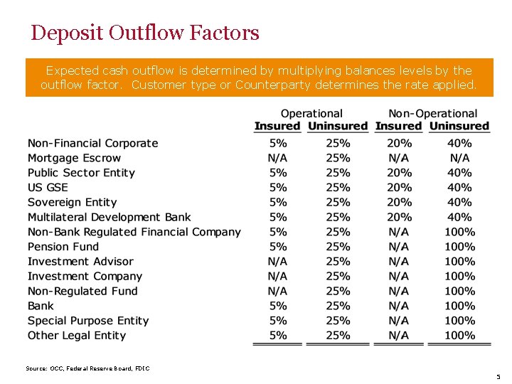 Deposit Outflow Factors Expected cash outflow is determined by multiplying balances levels by the