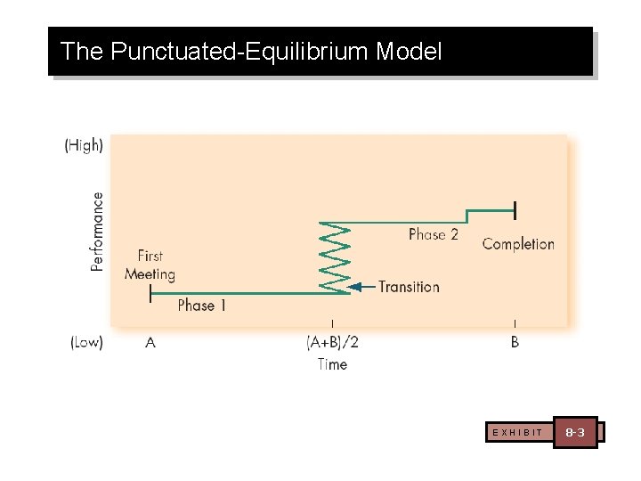 The Punctuated-Equilibrium Model EXHIBIT 8 -3 