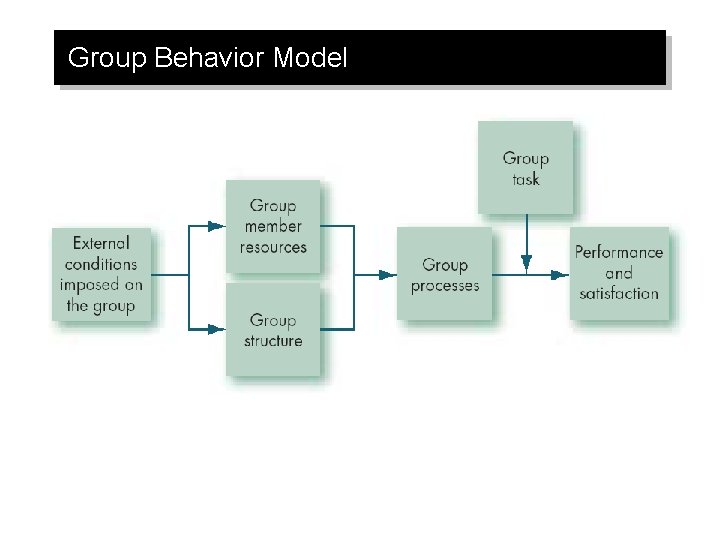 Group Behavior Model 