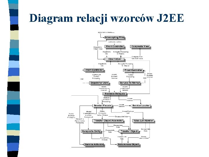 Diagram relacji wzorców J 2 EE 