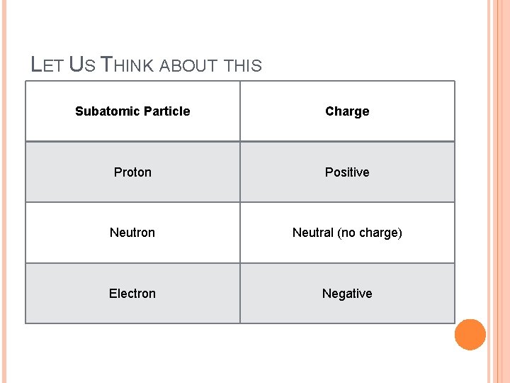 LET US THINK ABOUT THIS Subatomic Particle Charge Proton Positive Neutron Neutral (no charge)