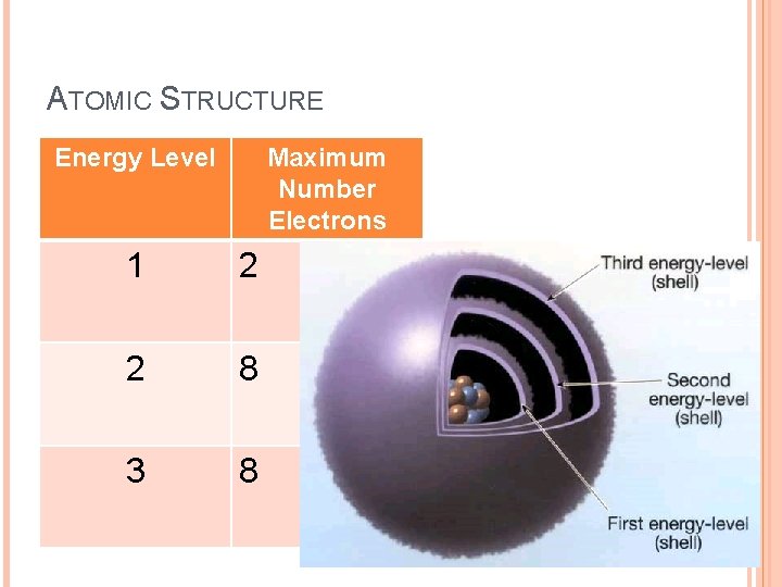 ATOMIC STRUCTURE Energy Level Maximum Number Electrons 1 2 2 8 3 8 