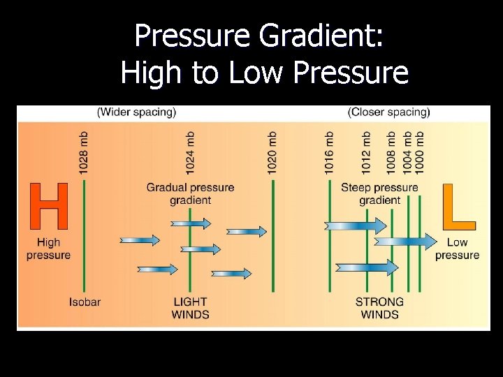 Pressure Gradient: High to Low Pressure 