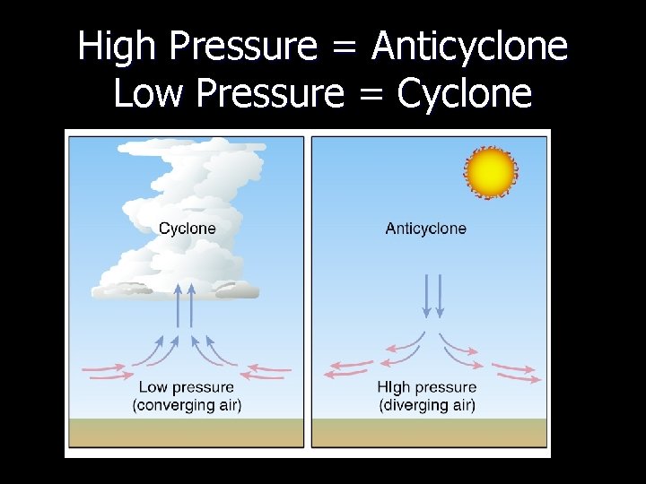 High Pressure = Anticyclone Low Pressure = Cyclone 