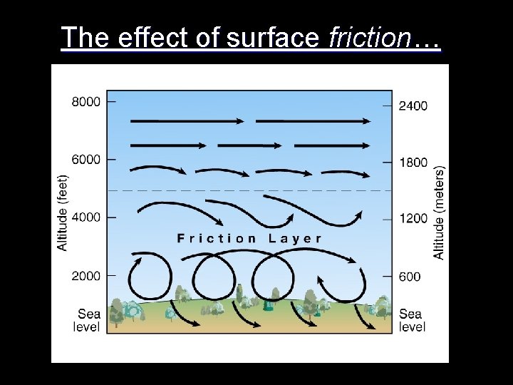 The effect of surface friction… 