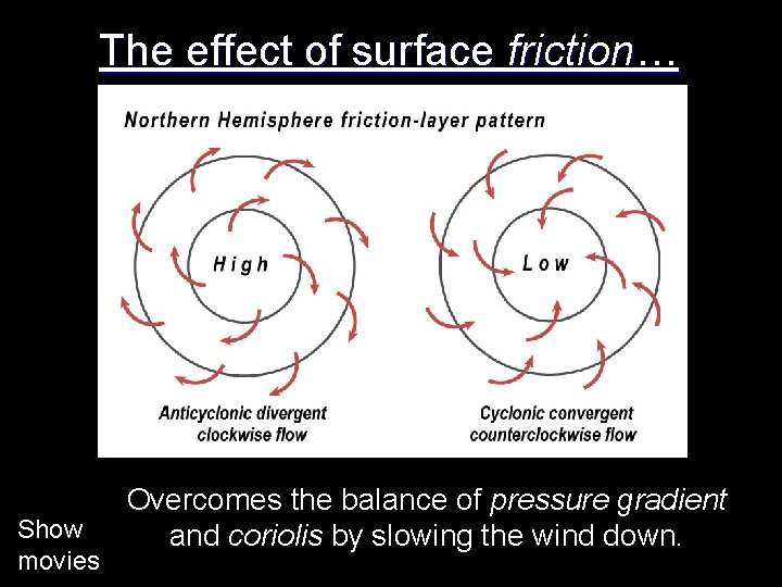 The effect of surface friction… Show movies Overcomes the balance of pressure gradient and