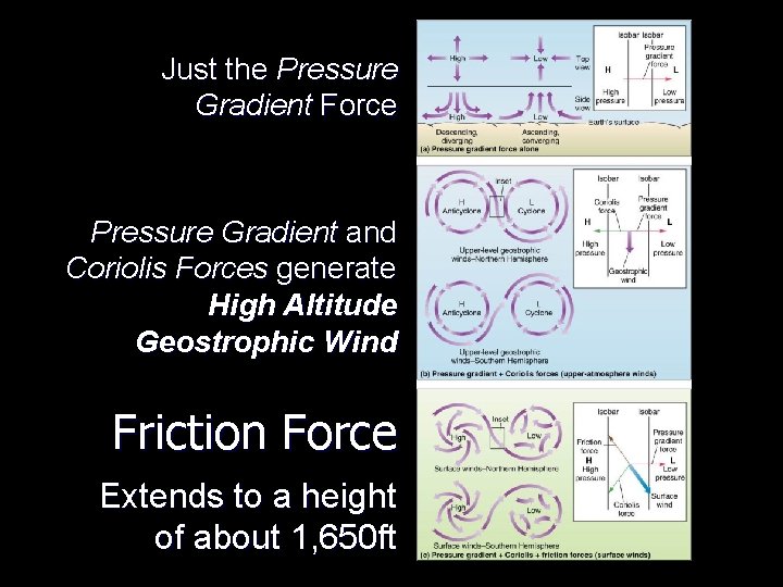 Just the Pressure Gradient Force Pressure Gradient and Coriolis Forces generate High Altitude Geostrophic