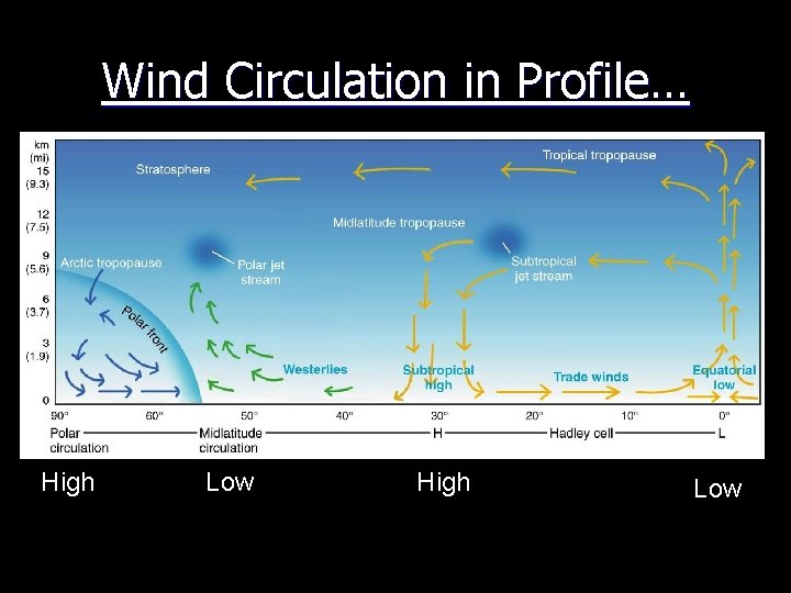 Wind Circulation in Profile… High Low 