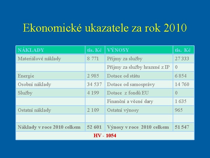 Ekonomické ukazatele za rok 2010 NÁKLADY tis. Kč VÝNOSY tis. Kč Materiálové náklady 8