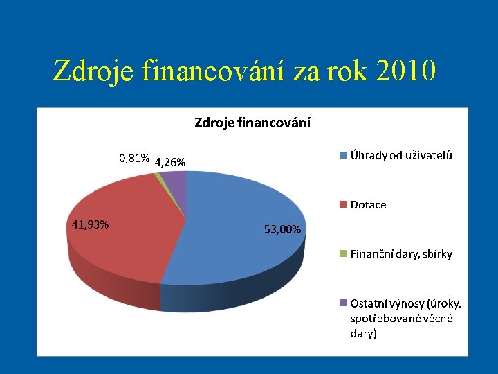 Zdroje financování za rok 2010 