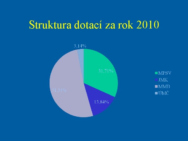 Struktura dotací za rok 2010 