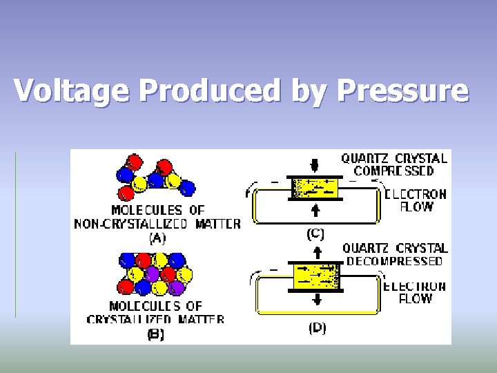 Voltage Produced by Pressure Charged Bodies 